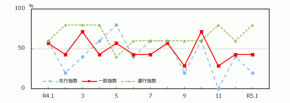 01_統計みやざき_景気動向指数.