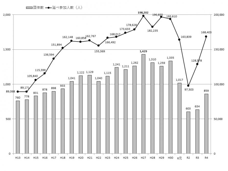スポーツキャンプ・合宿年度実績の推移