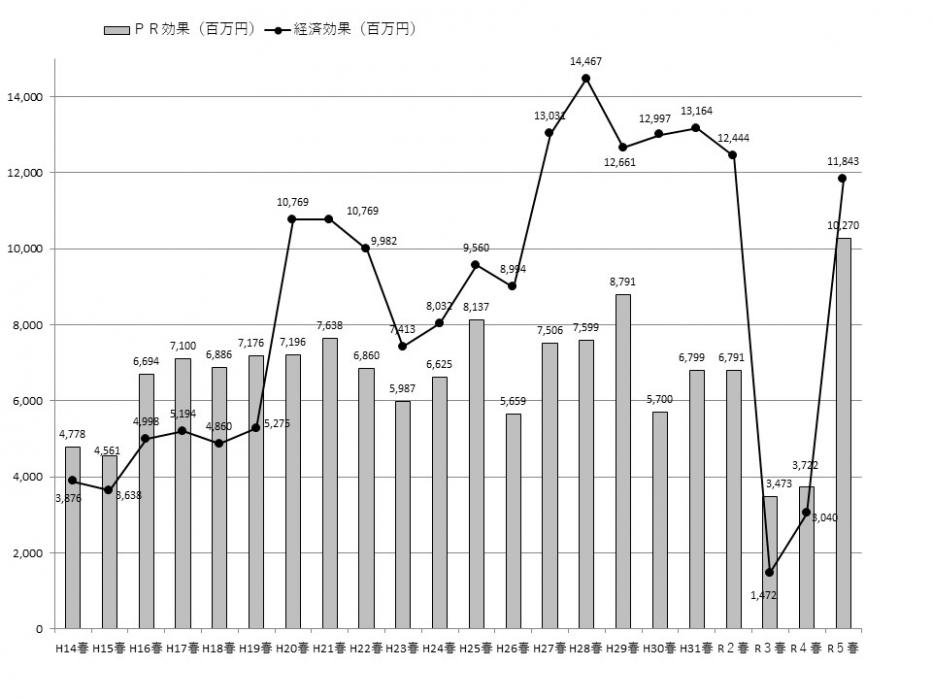 経済効果、PR効果