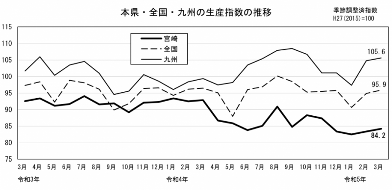 生産指数の推移