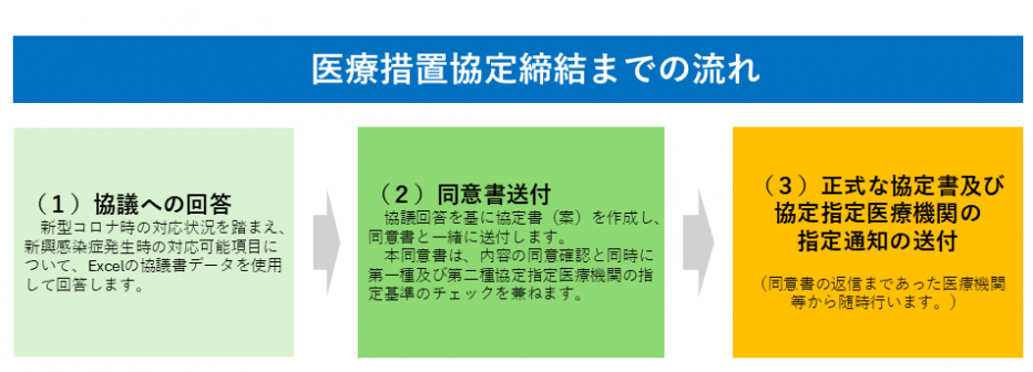 協定締結の流れ
