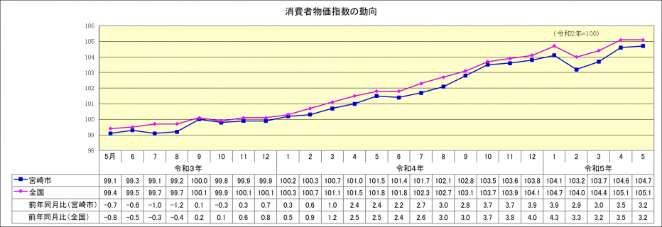 総合指数5月