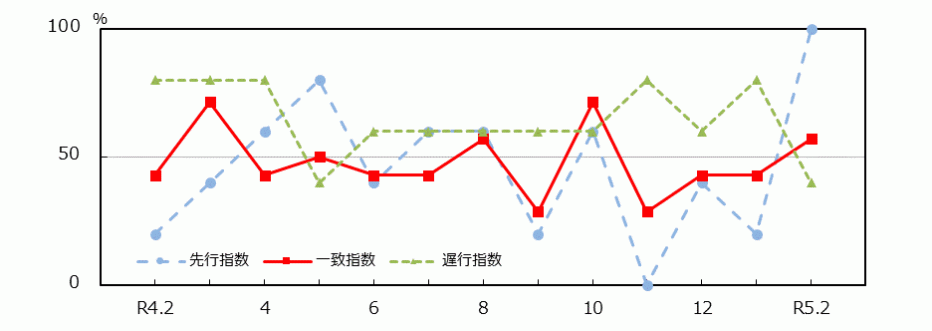  _01_統計みやざき_景気動向指数