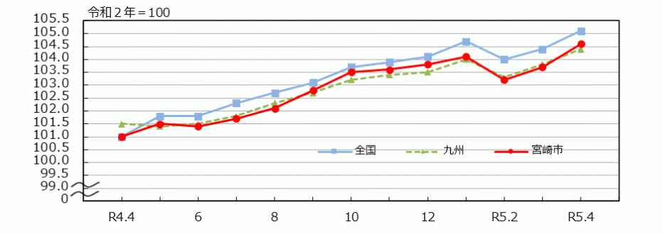 _10_統計みやざき_消費者物価指数