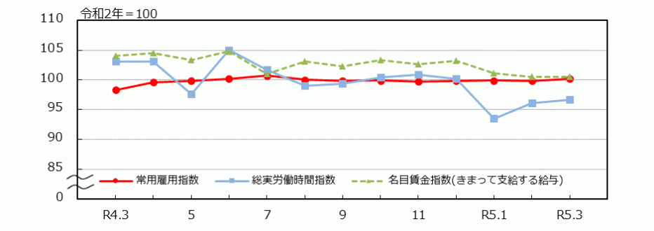 _12_統計みやざき_労働関係指数