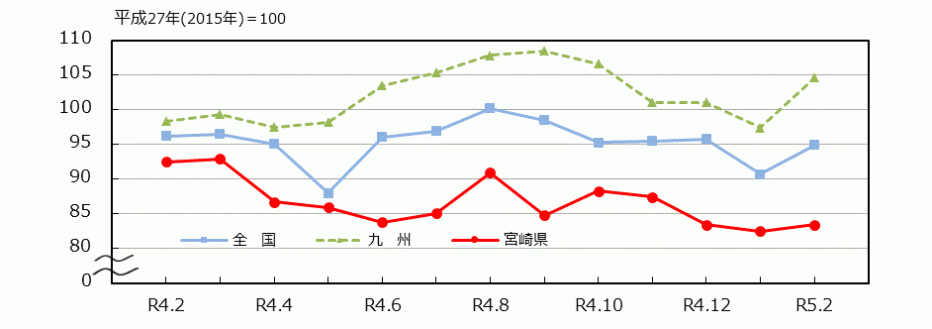 _03_統計みやざき_鉱工業指数