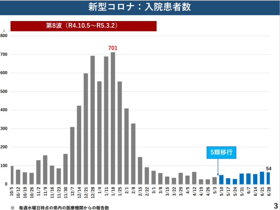 新型コロナ：入院患者数