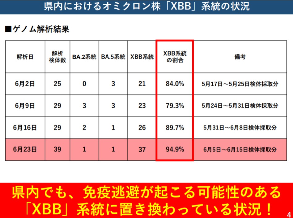 県内におけるオミクロン株「XBB」系統の状況