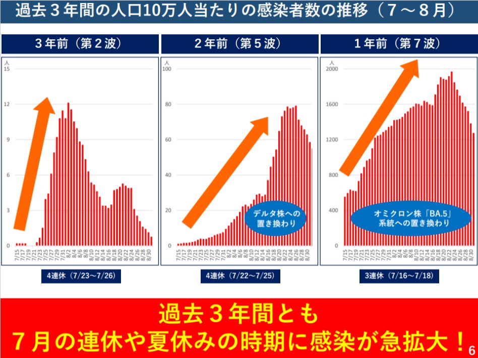 過去3年間の人口10万人当たりの感染者数の推移（7～8月）