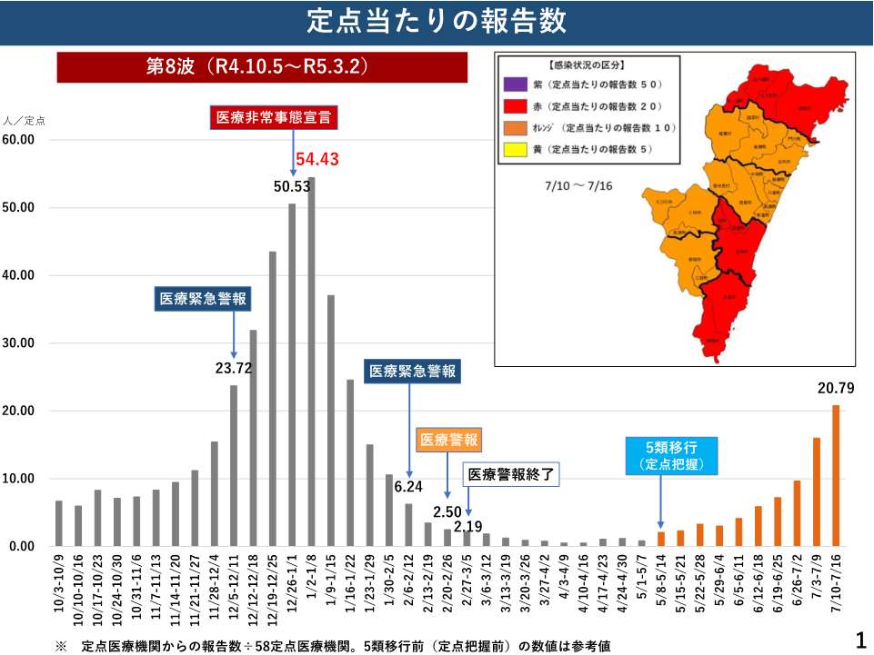 定点当たりの報告数