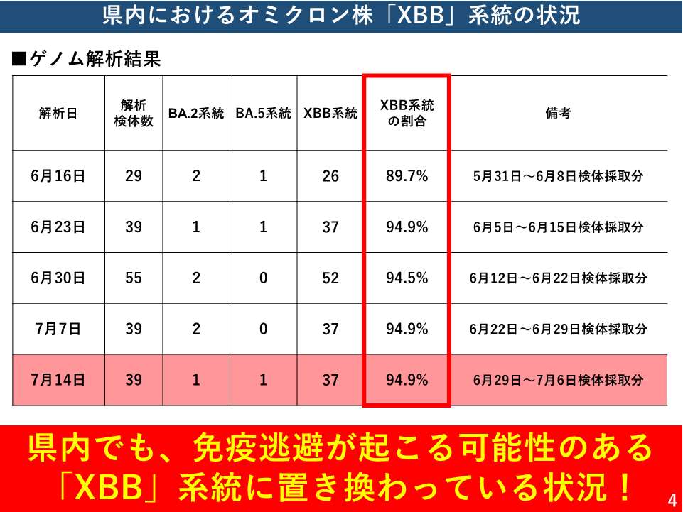 県内におけるオミクロン株「XBB」系統の状況