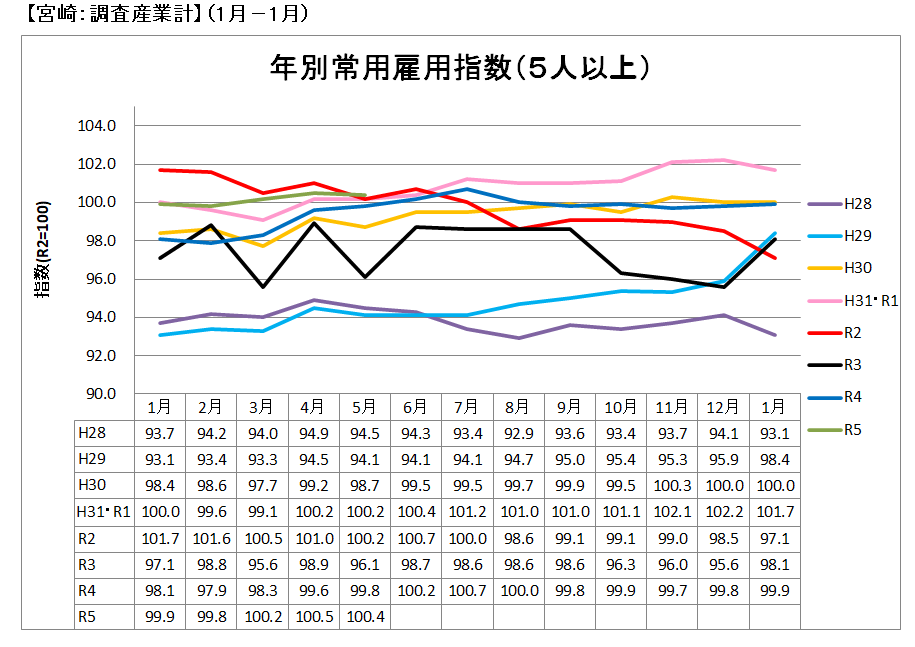 年別常用雇用指数