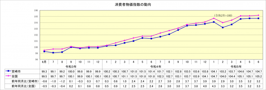 総合指数6月