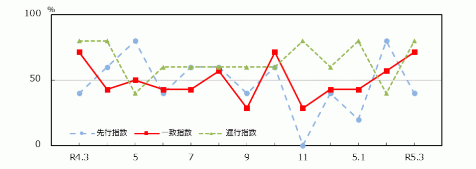 _01_統計みやざき_景気動向指数