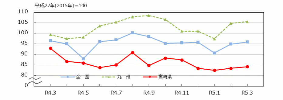 _03_統計みやざき_鉱工業指数