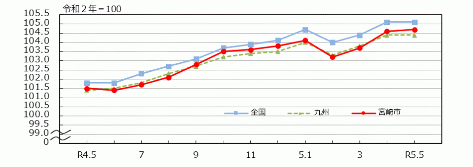 _10_統計みやざき_消費者物価指数