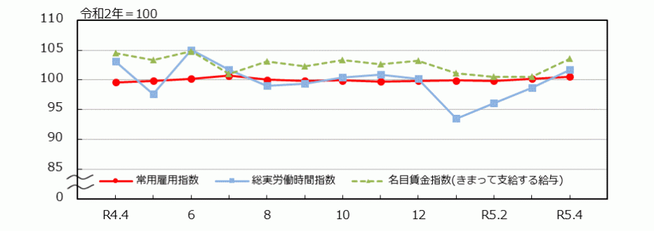 _12_統計みやざき_労働関係指数