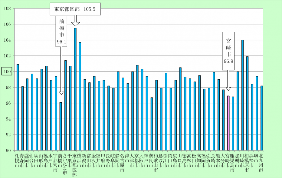 都市別消費者物価地域差指数（総合）