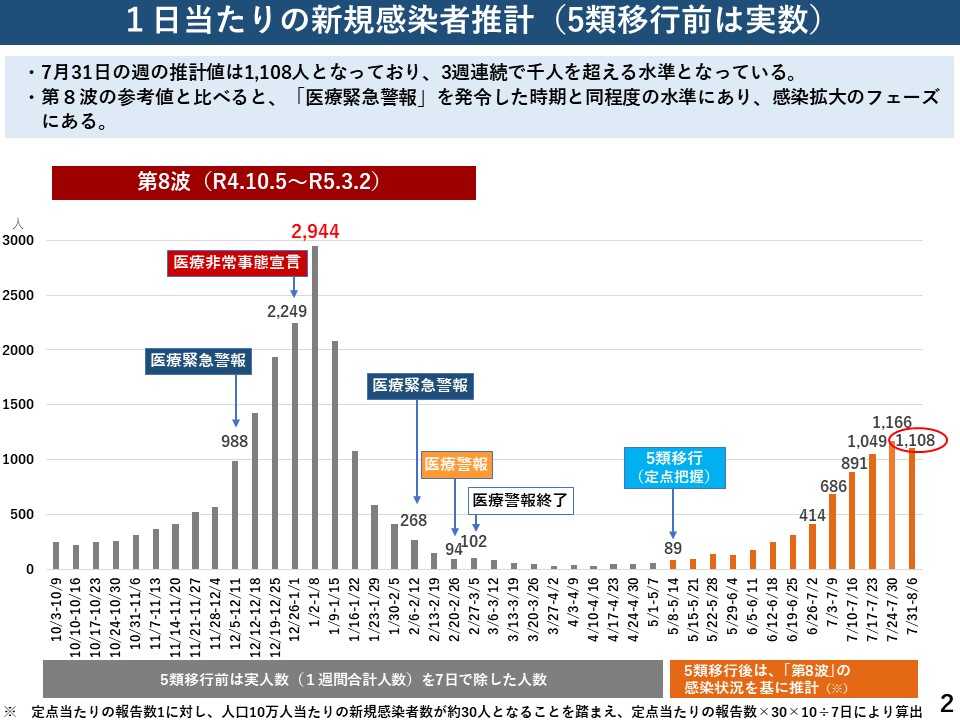 1日当たりの新規感染者数推計