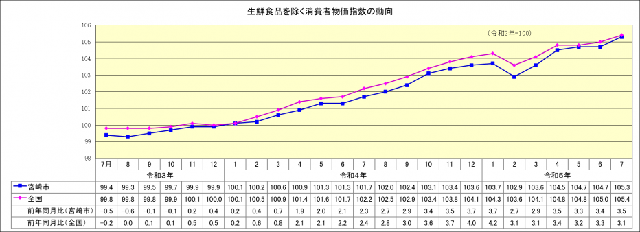 総合指数（生鮮食品除く）7月