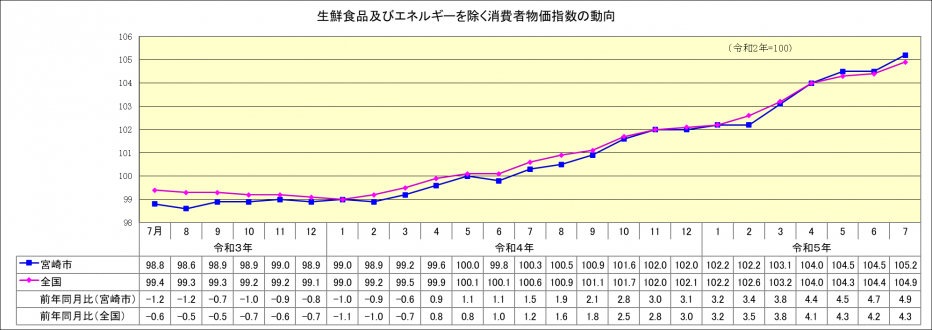 総合指数（生鮮食品及びエネルギーを除く）7月