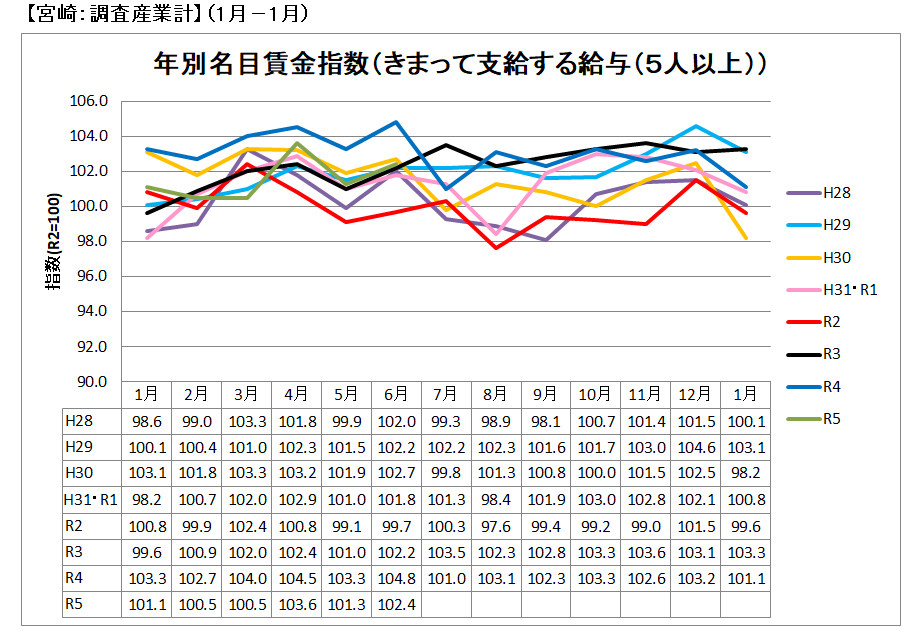 年別名目賃金指数