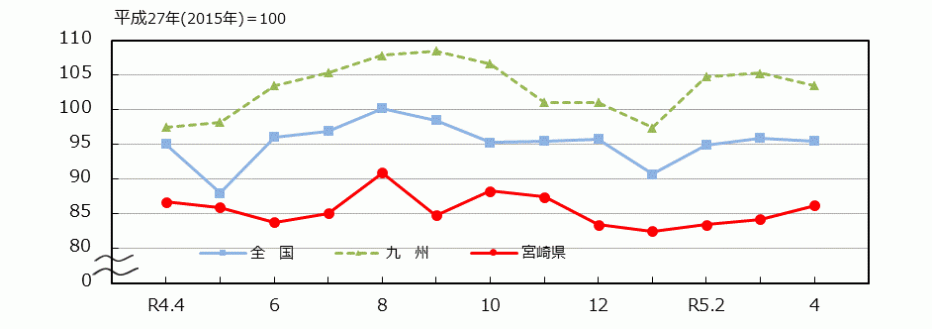 _03_統計みやざき_鉱工業指数