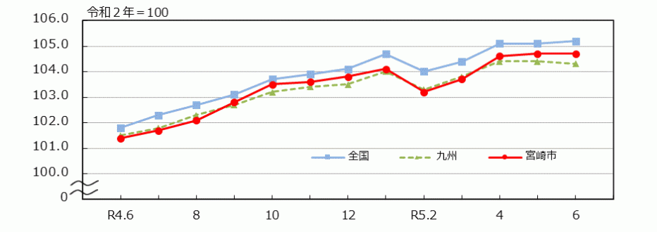 _10_統計みやざき_消費者物価指数