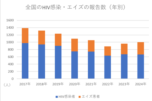 全国HIV・エイズ数