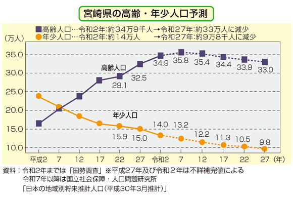 宮崎県の高齢・年少人口予測