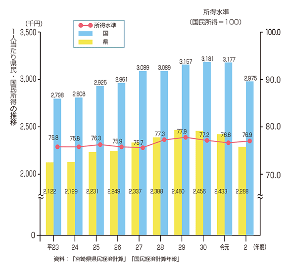 1人当たりの県民・国民所得の推移