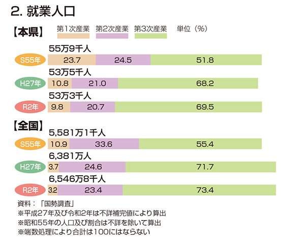 就業人口