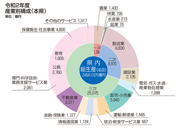 県内総生産（名目）