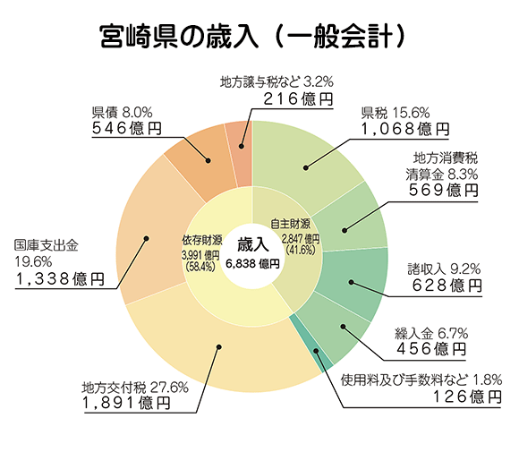 宮崎県の歳入（一般会計）