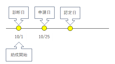 診断日から申請日が1ヶ月以内の場合