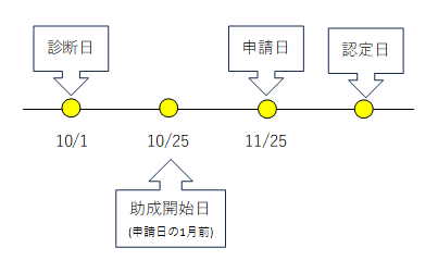 診断日から申請日が1ヶ月を超える場合