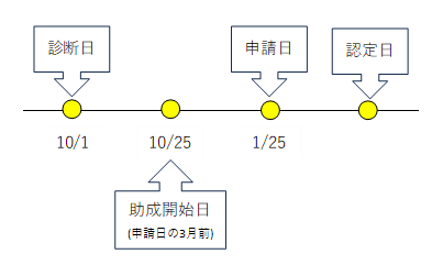 診断日から申請日が3ヶ月を超える場合