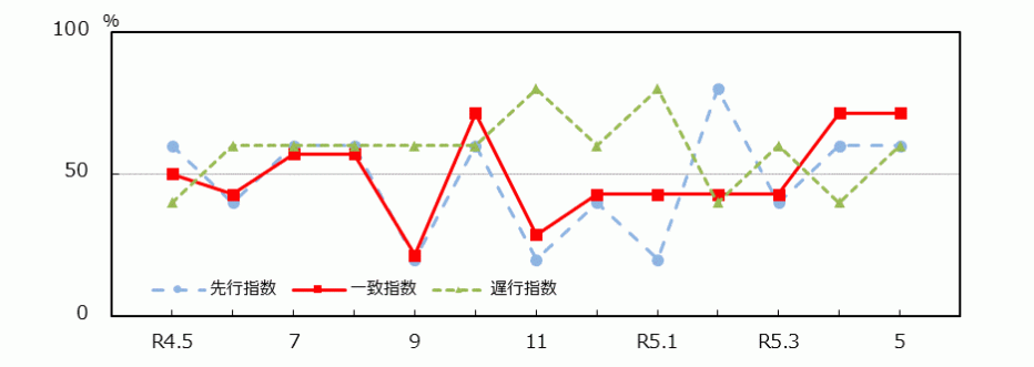 01_統計みやざき_景気動向指数