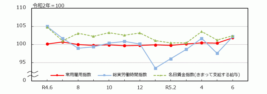 12_統計みやざき_労働関係指数