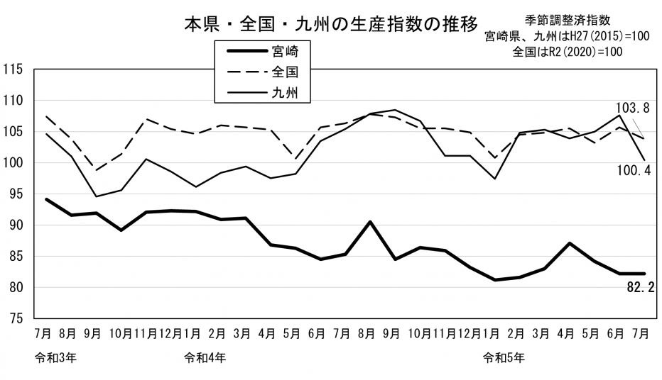 20 鉱工業生産指数の推移（グラフ）