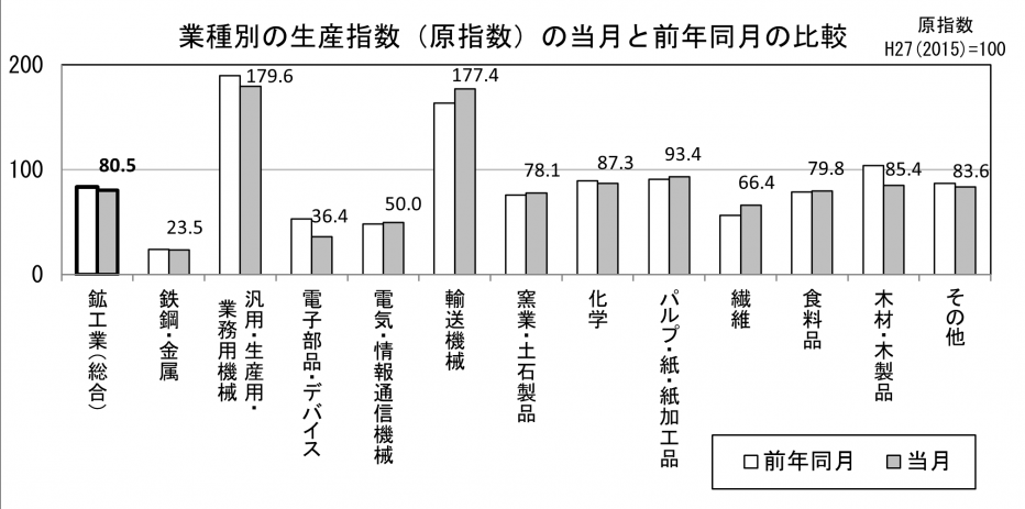 23 生産指数の業種別対前月（グラフ）