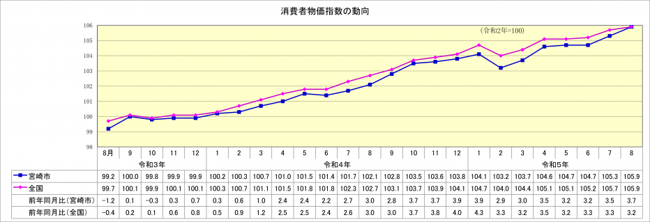 総合指数8月