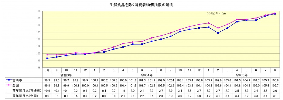  総合指数（生鮮食品除く）8月