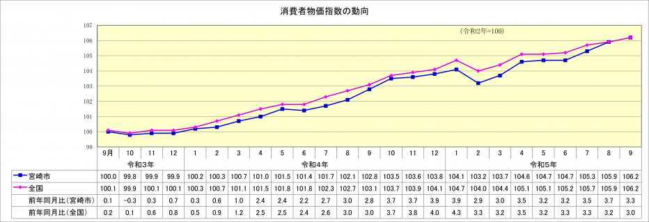 総合指数9月