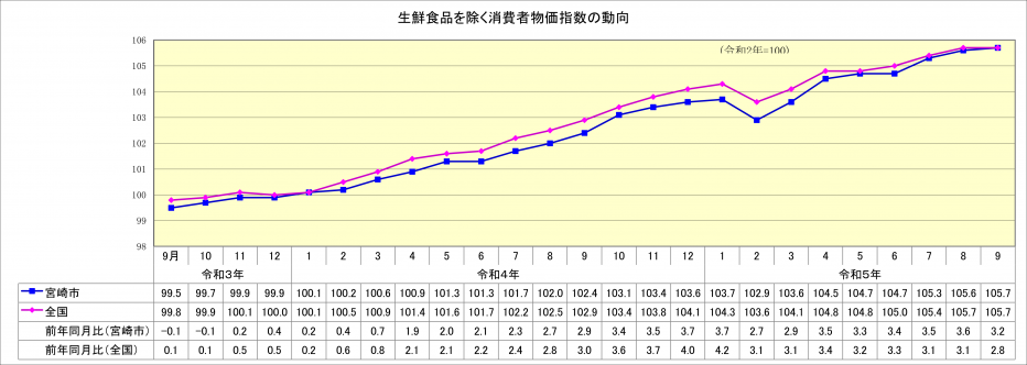 総合指数（生鮮食品除く）9月