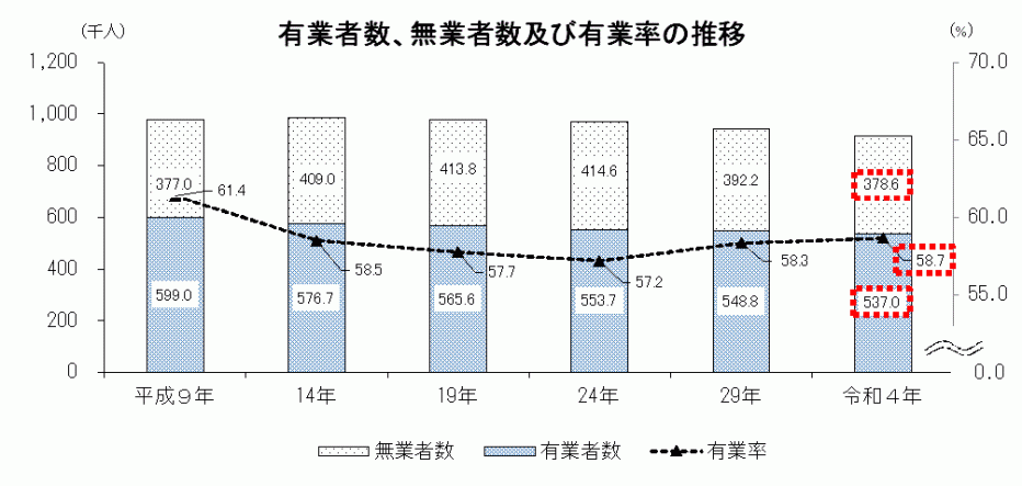 有業者数、無業者数及び有業率の推移