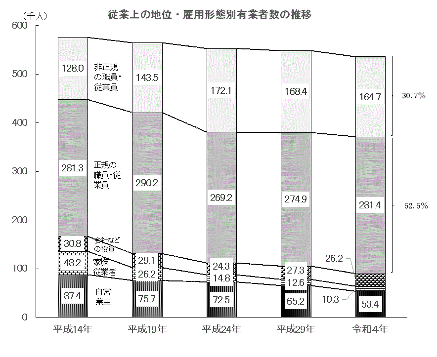 従業上の地位・雇用形態別有業者数の推移