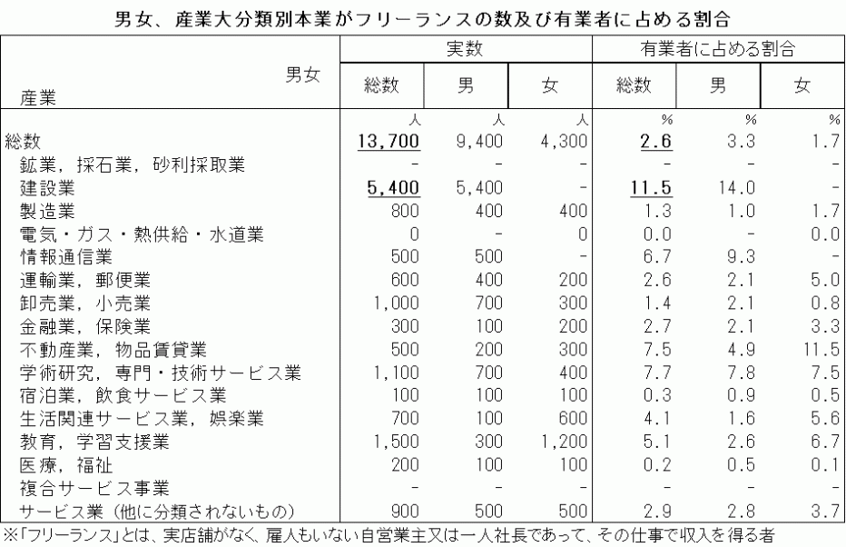 産業大分類別本業がフリーランス