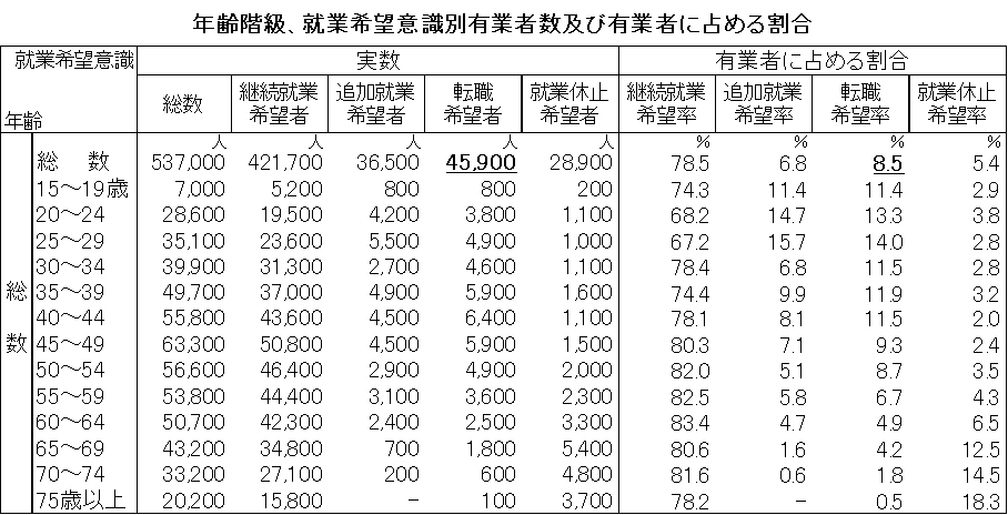 年齢階級、就業希望意識