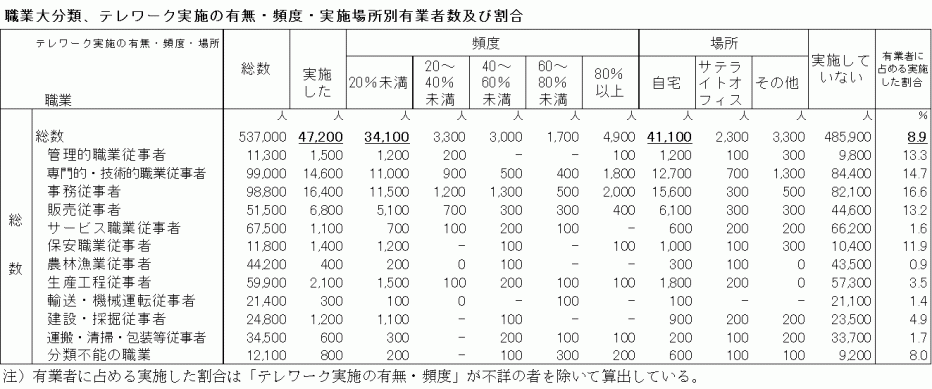 職業大分類、テレワーク実施の有無・頻度・場所